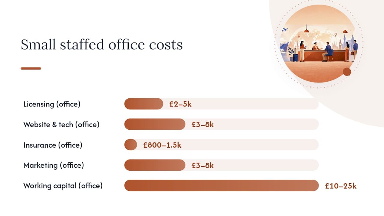 What startup costs and financial projections does a plan need? — overview diagram