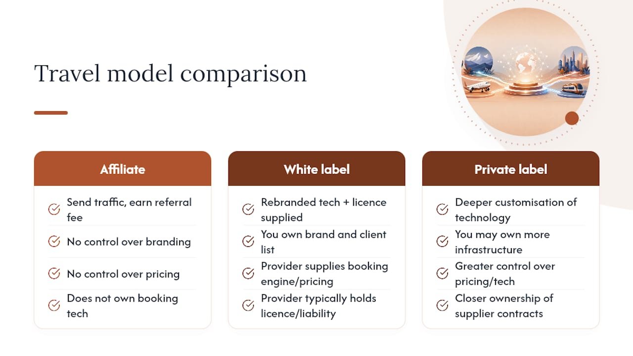 Comparison diagram of travel agency models