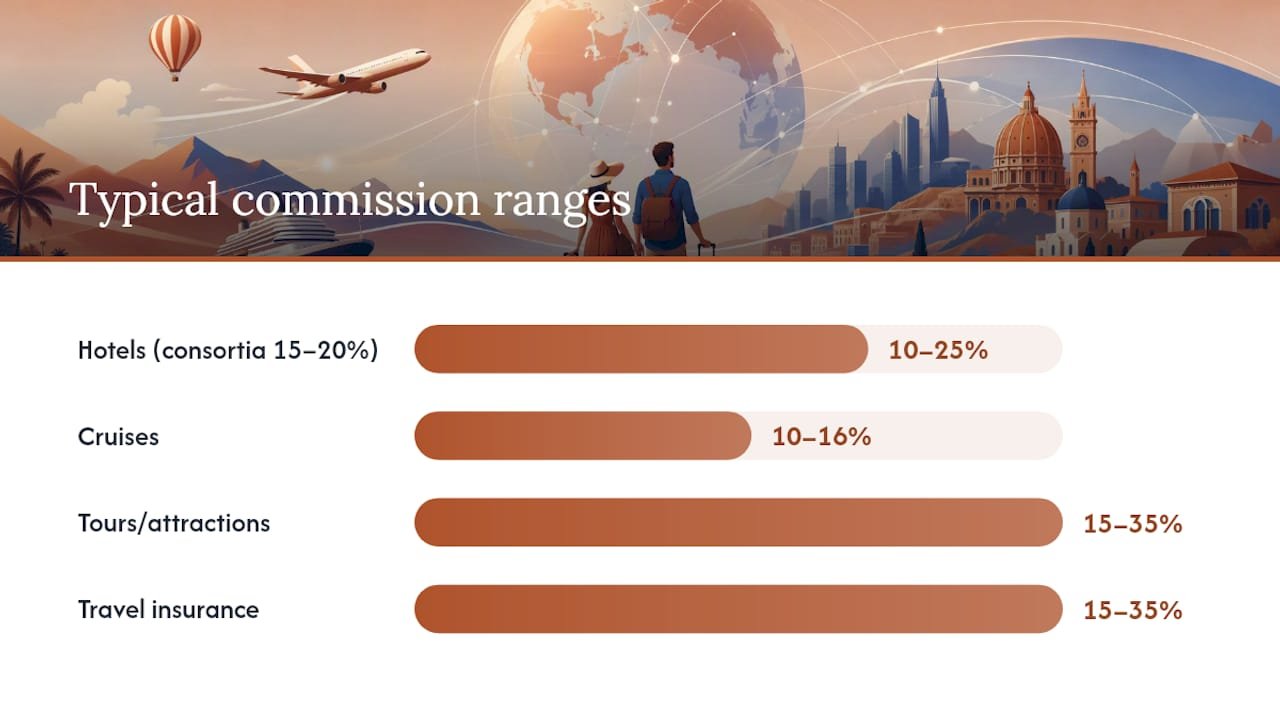 Diagram showing travel agent commission rate ranges by product