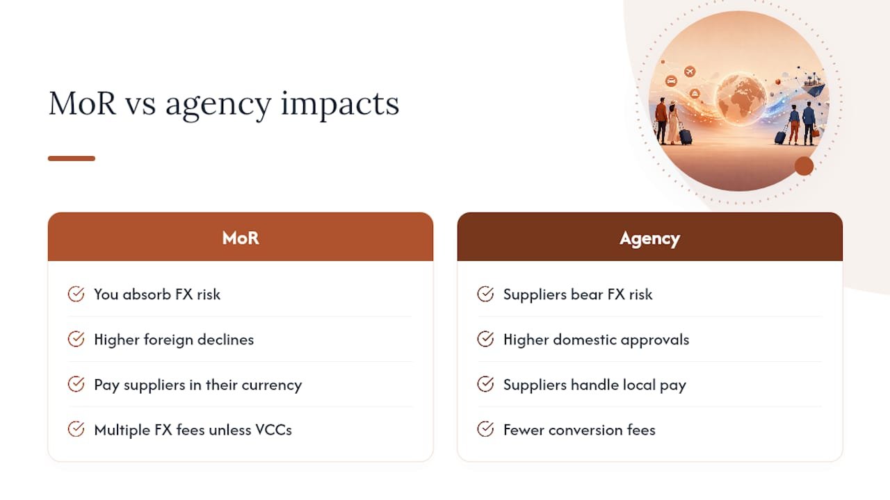 Impact of merchant of record on international travel bookings and currency handling — overview diagram