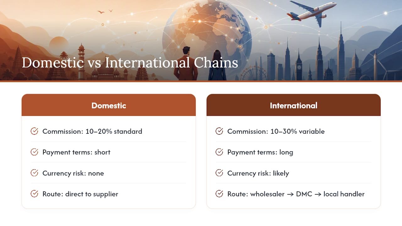 Domestic and international commission distribution routes