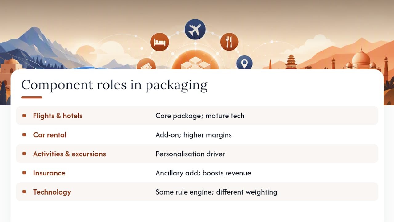 Dynamic packaging across flights, hotels, car hire and activities — overview diagram