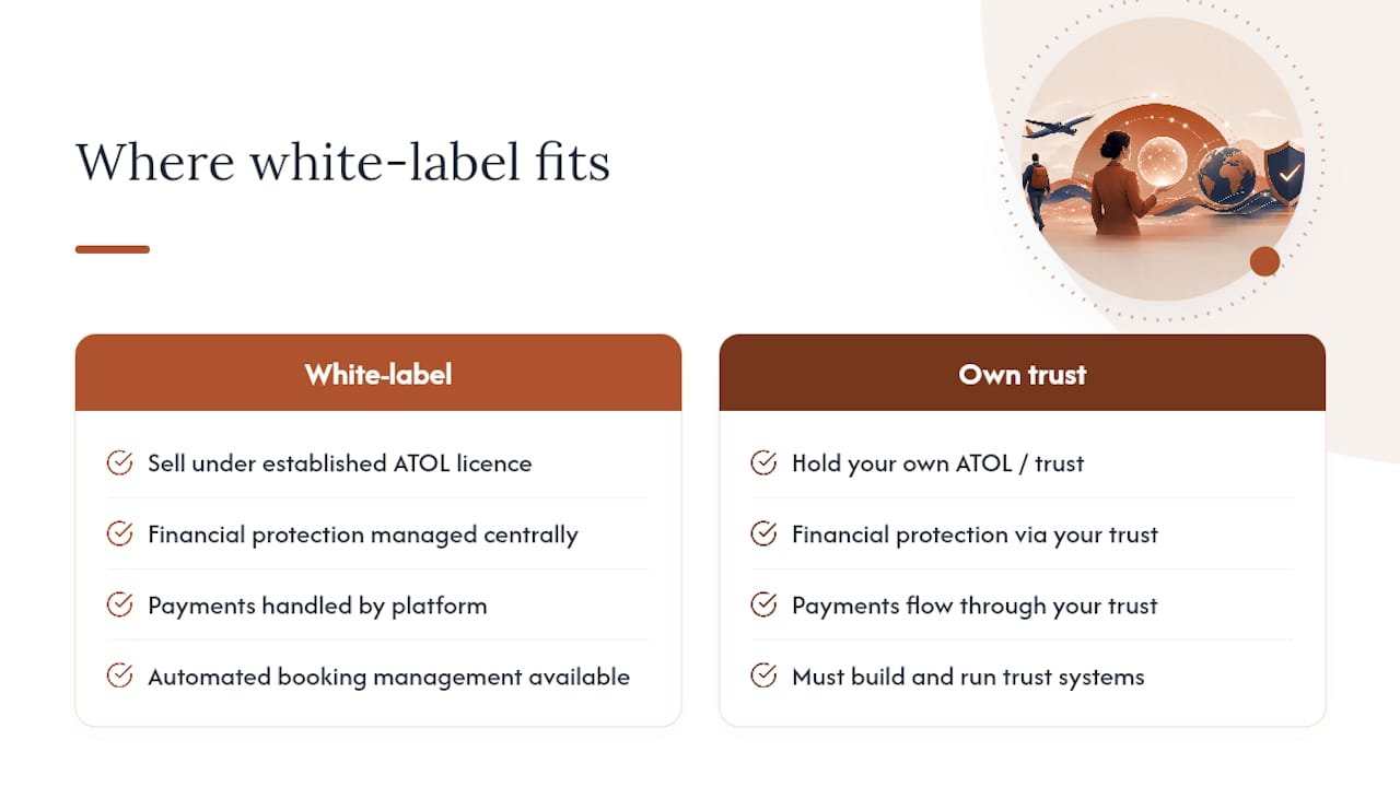Where a white-label travel platform fits alongside trust obligations — overview diagram