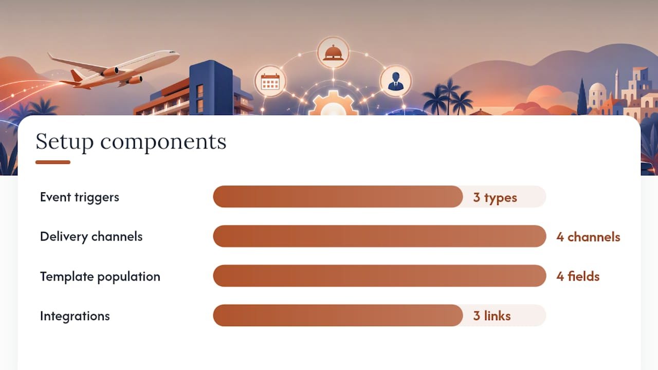 How does booking confirmation automation work? — overview diagram