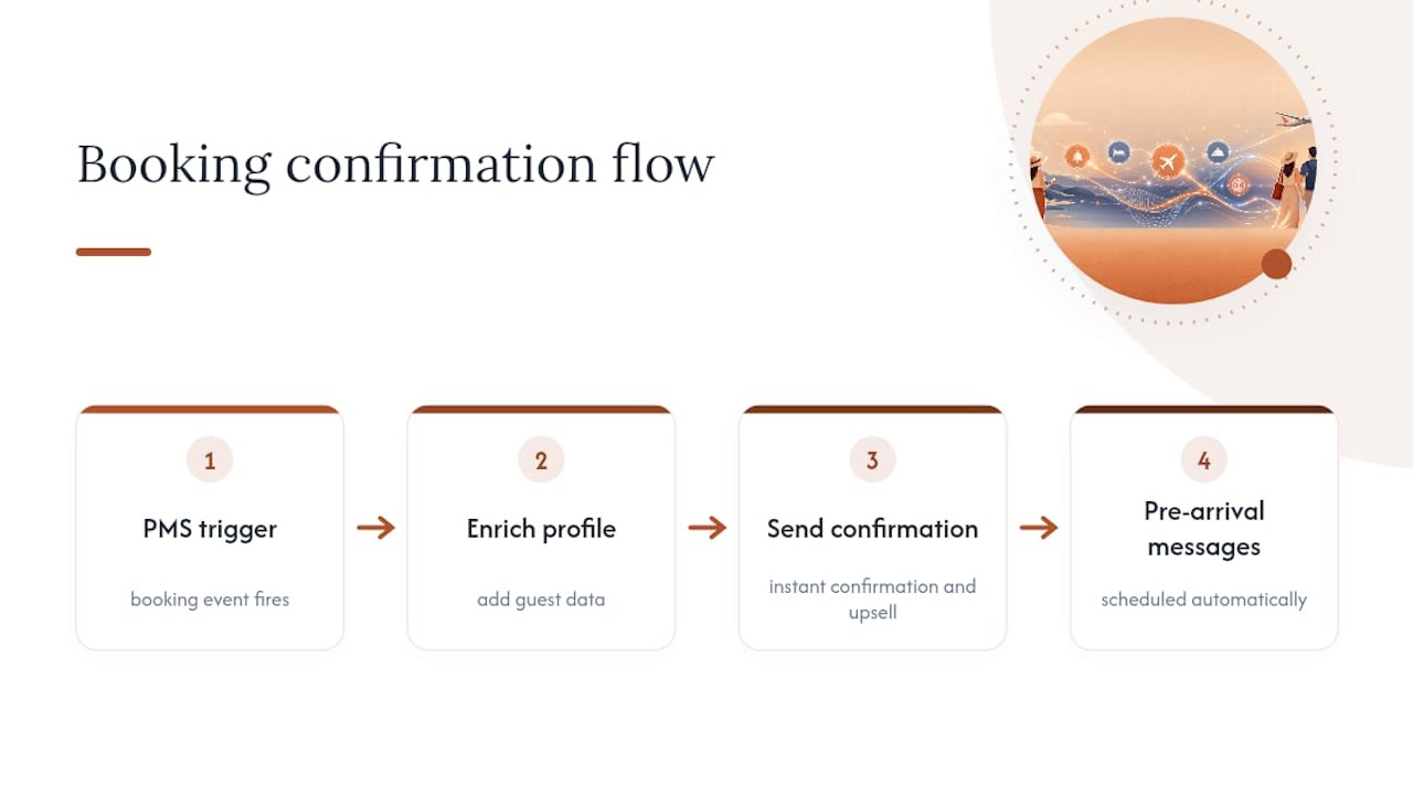 What managed automation actually looks like in practice — overview diagram