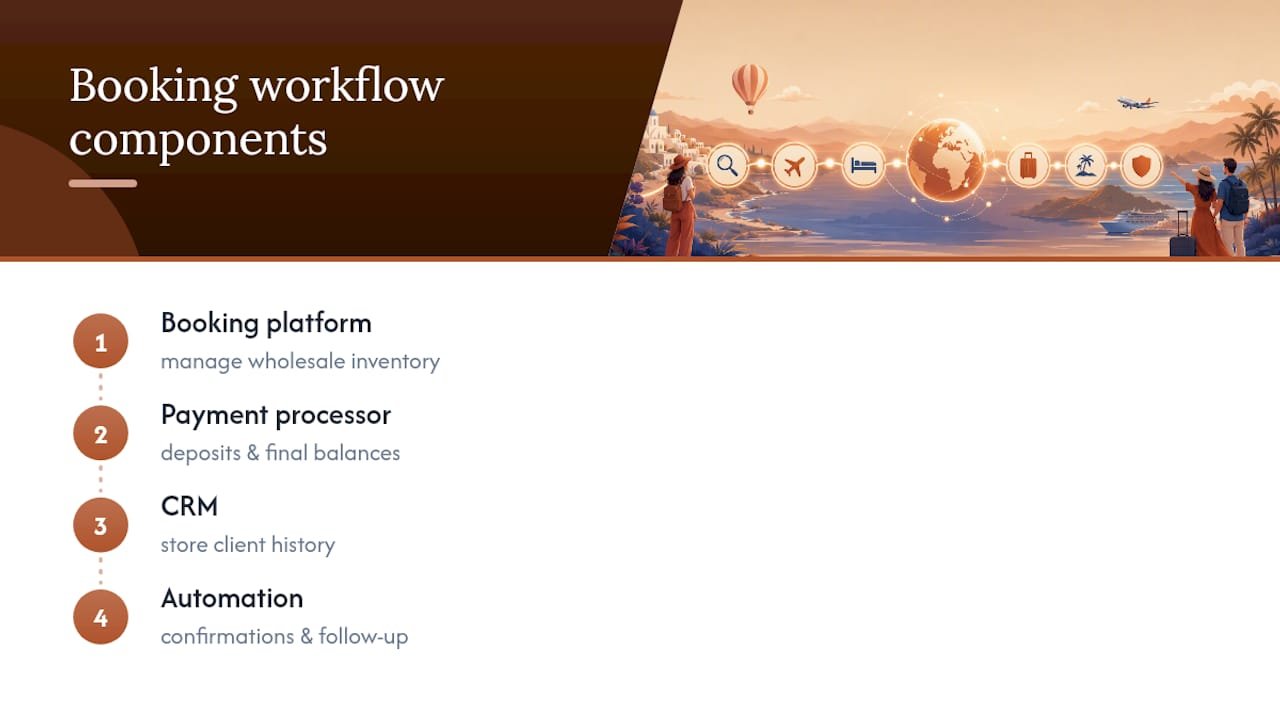 Four systems supporting travel agency operations
